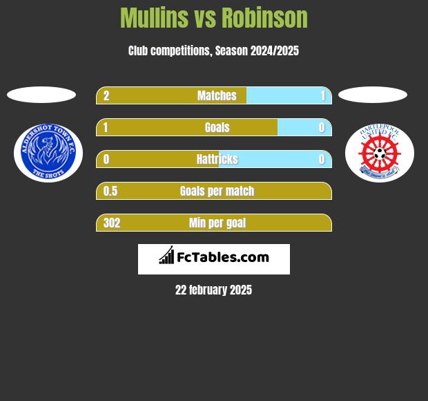 Mullins vs Robinson h2h player stats