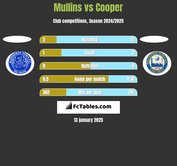 Mullins vs Cooper h2h player stats