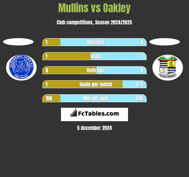 Mullins vs Oakley h2h player stats