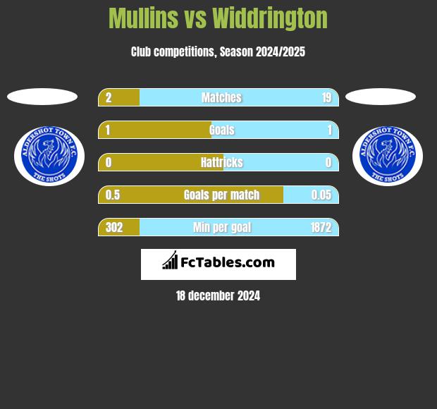 Mullins vs Widdrington h2h player stats