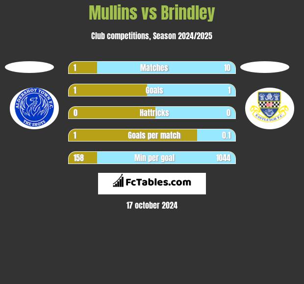 Mullins vs Brindley h2h player stats