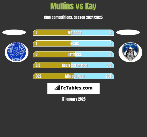 Mullins vs Kay h2h player stats