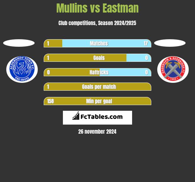 Mullins vs Eastman h2h player stats