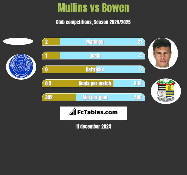 Mullins vs Bowen h2h player stats