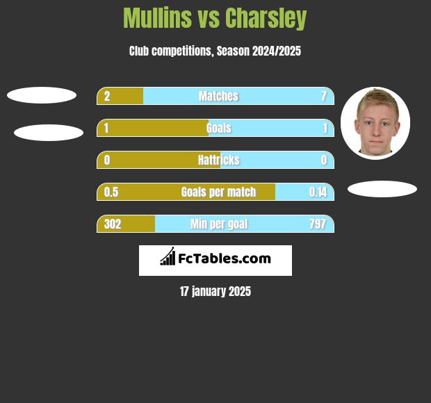 Mullins vs Charsley h2h player stats