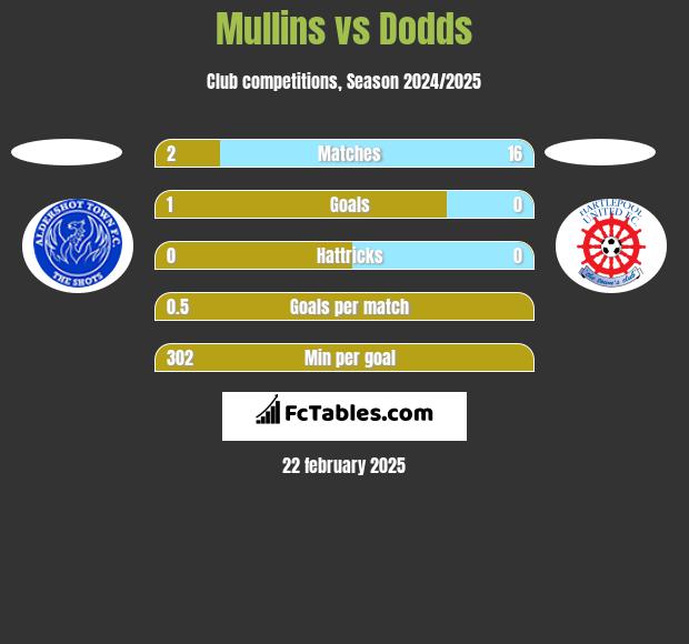 Mullins vs Dodds h2h player stats