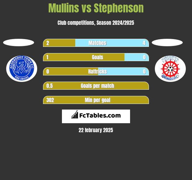 Mullins vs Stephenson h2h player stats