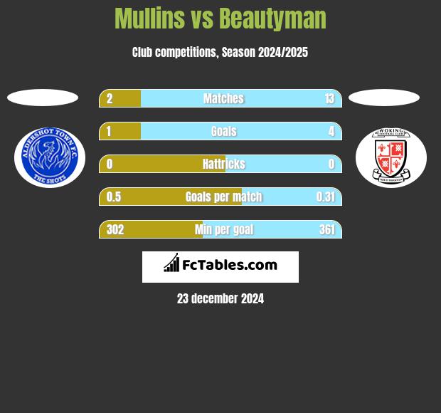 Mullins vs Beautyman h2h player stats