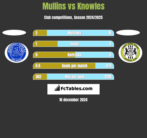 Mullins vs Knowles h2h player stats