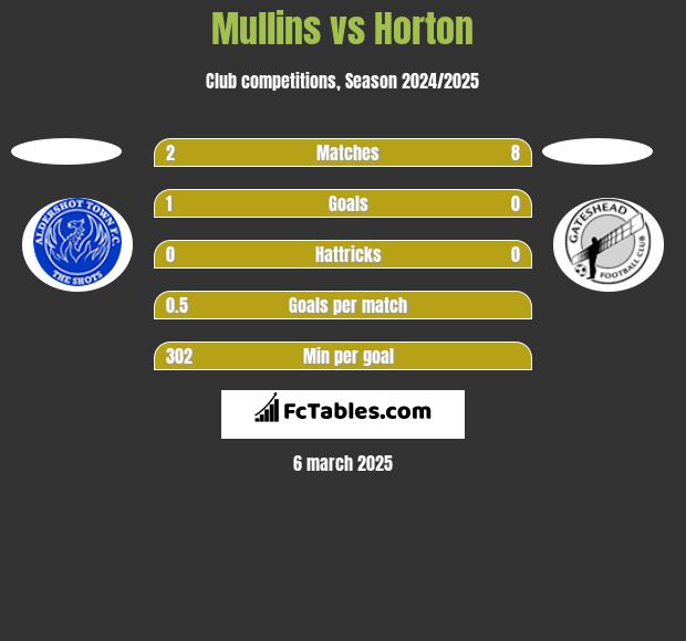 Mullins vs Horton h2h player stats