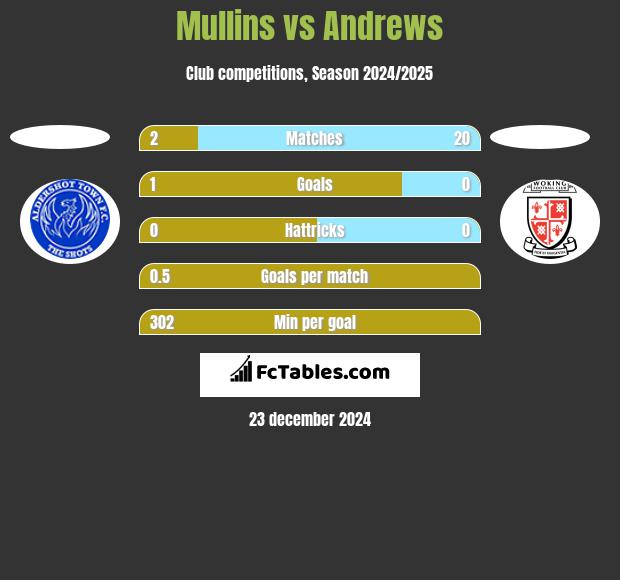 Mullins vs Andrews h2h player stats