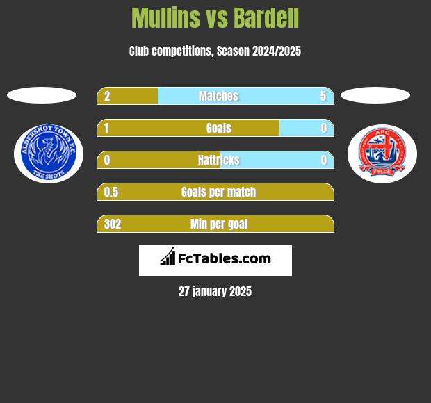 Mullins vs Bardell h2h player stats