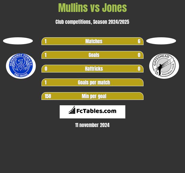 Mullins vs Jones h2h player stats