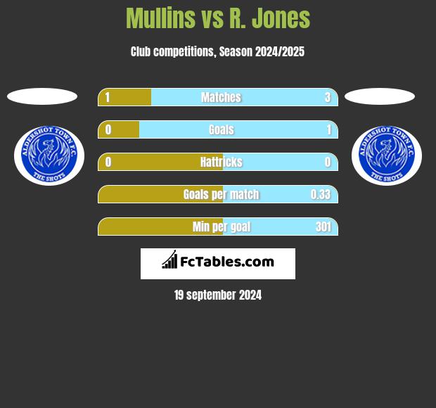 Mullins vs R. Jones h2h player stats