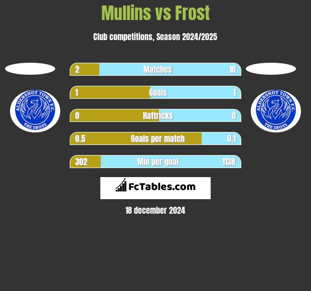 Mullins vs Frost h2h player stats