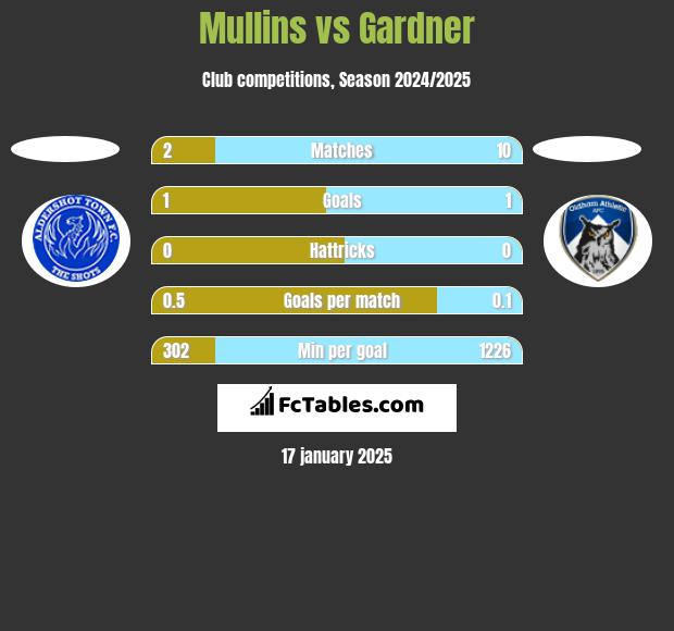 Mullins vs Gardner h2h player stats