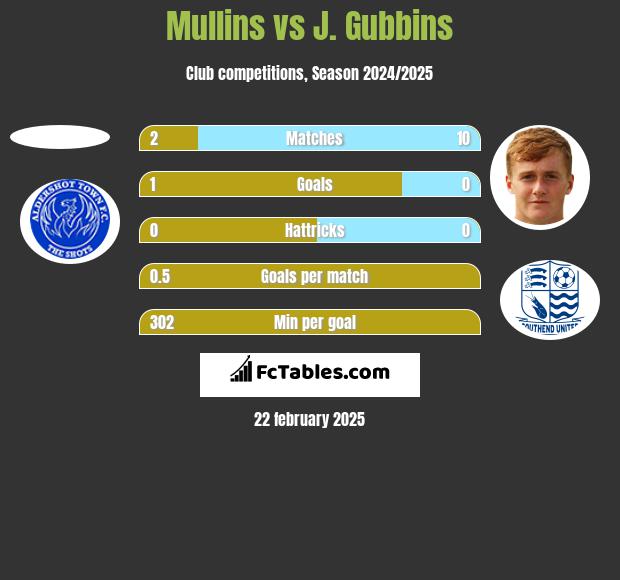 Mullins vs J. Gubbins h2h player stats