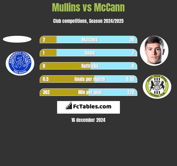 Mullins vs McCann h2h player stats