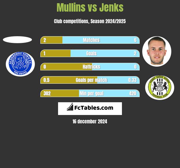 Mullins vs Jenks h2h player stats