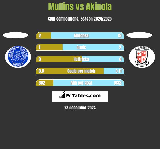 Mullins vs Akinola h2h player stats