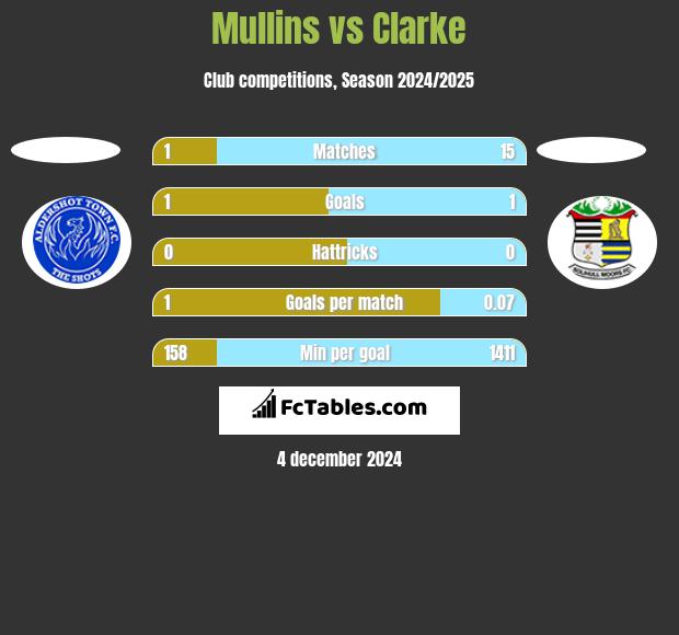 Mullins vs Clarke h2h player stats