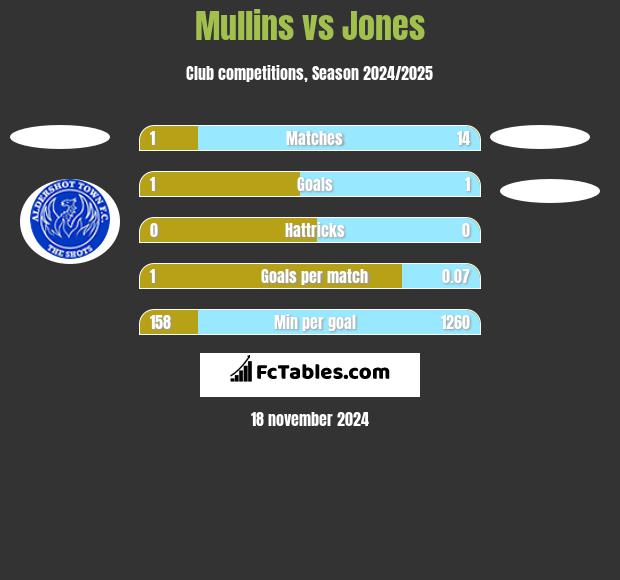 Mullins vs Jones h2h player stats