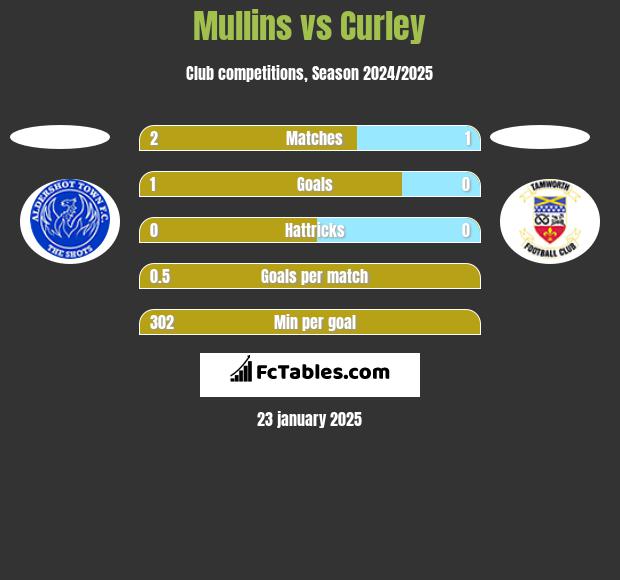 Mullins vs Curley h2h player stats