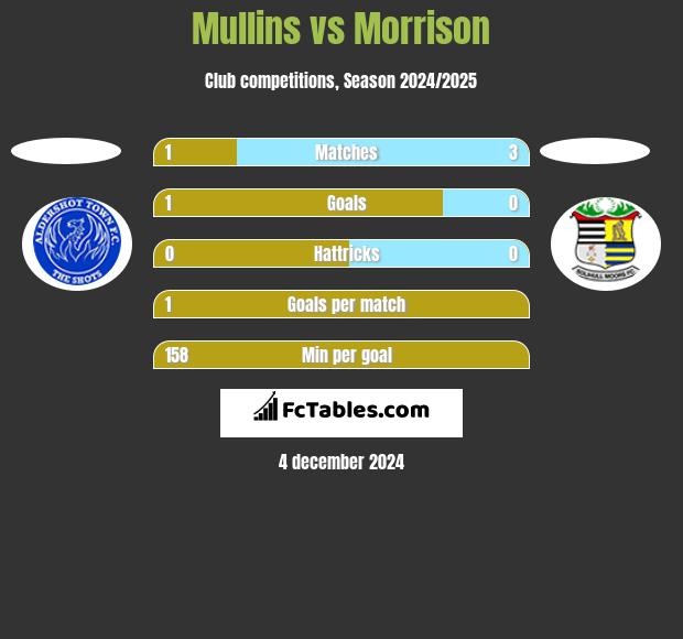 Mullins vs Morrison h2h player stats