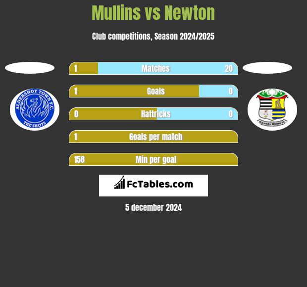 Mullins vs Newton h2h player stats