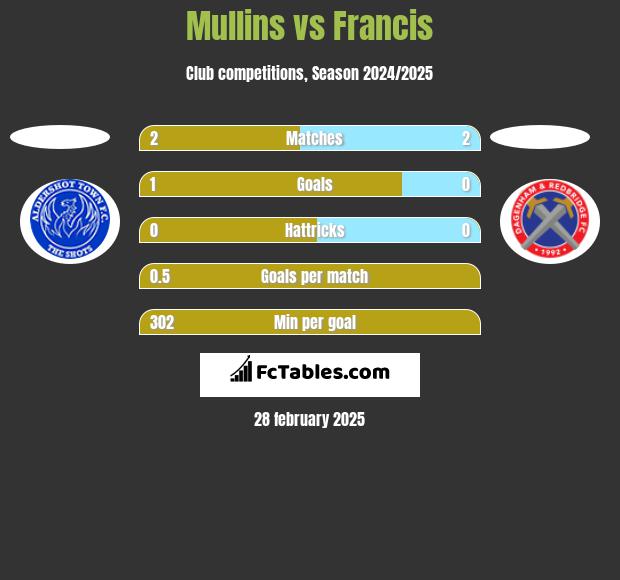 Mullins vs Francis h2h player stats