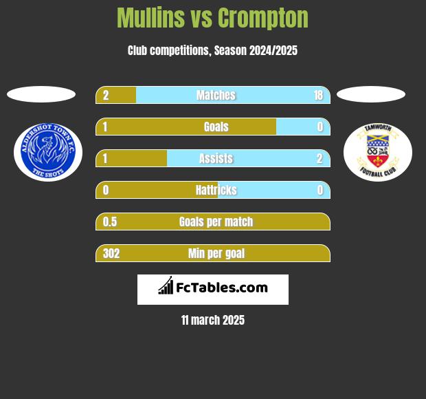 Mullins vs Crompton h2h player stats