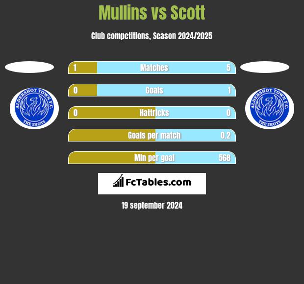 Mullins vs Scott h2h player stats