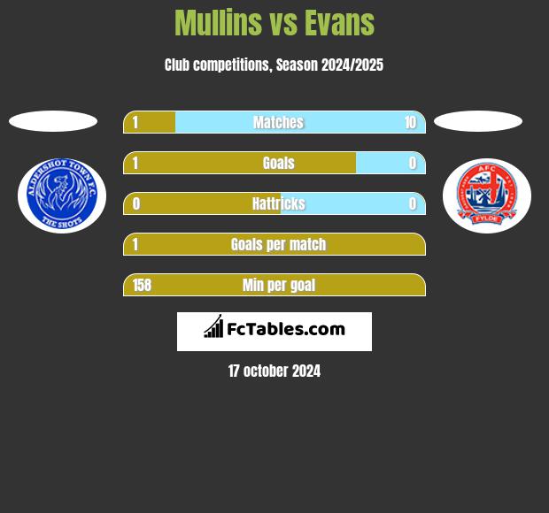 Mullins vs Evans h2h player stats