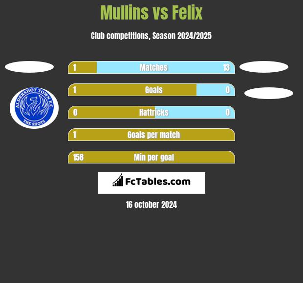 Mullins vs Felix h2h player stats