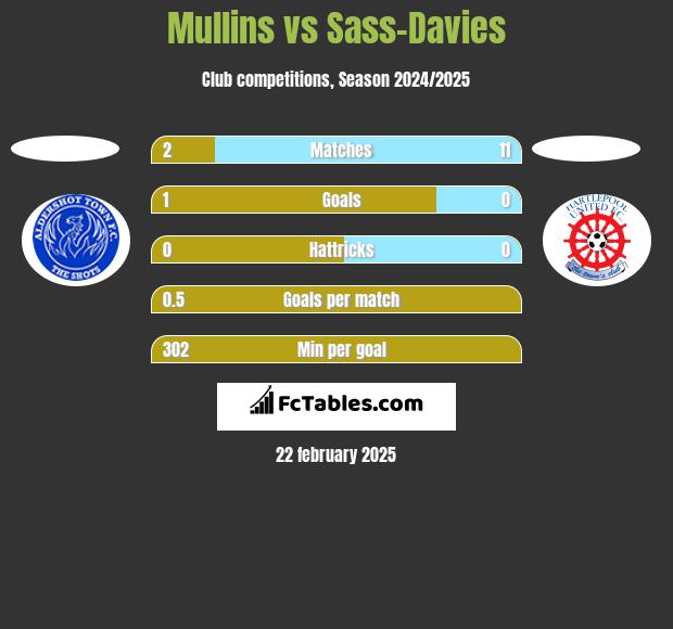 Mullins vs Sass-Davies h2h player stats