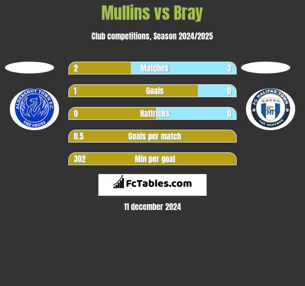 Mullins vs Bray h2h player stats