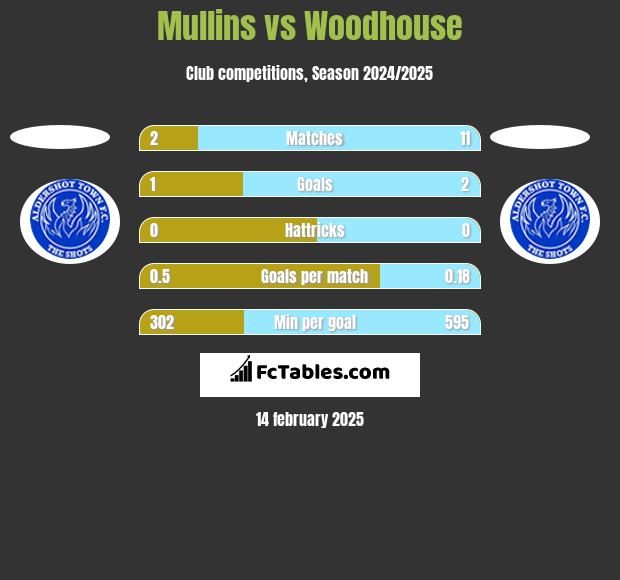 Mullins vs Woodhouse h2h player stats