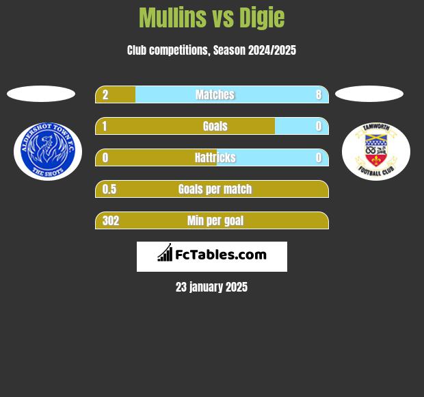 Mullins vs Digie h2h player stats