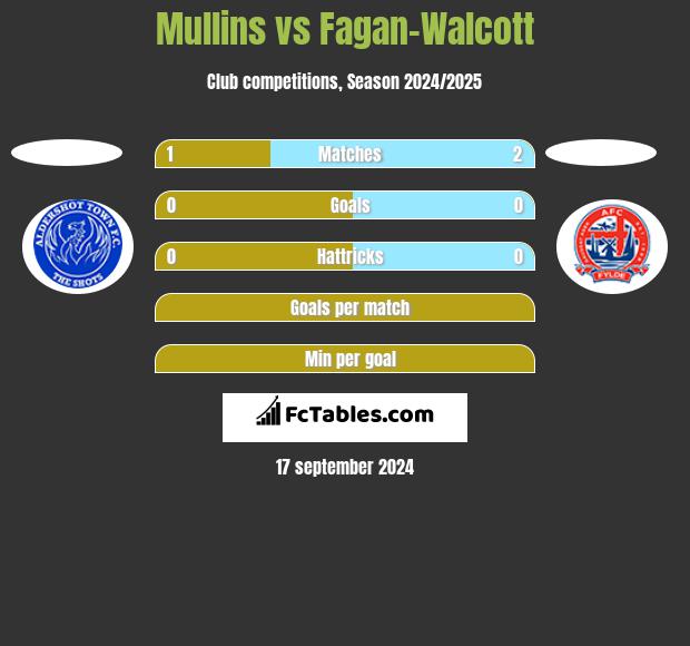 Mullins vs Fagan-Walcott h2h player stats