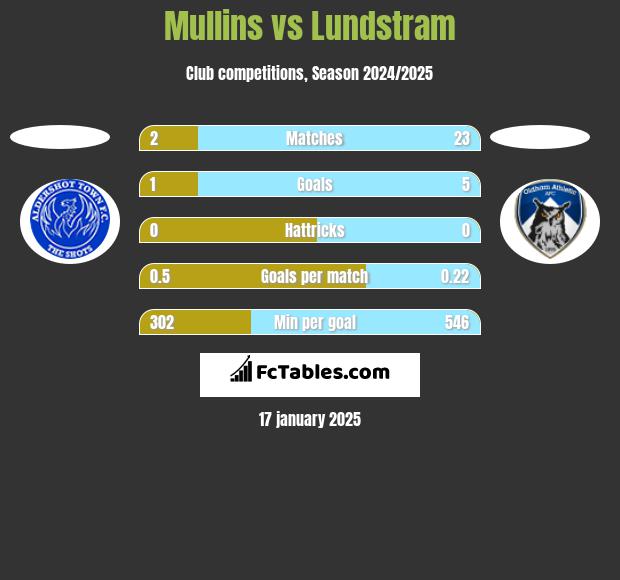 Mullins vs Lundstram h2h player stats