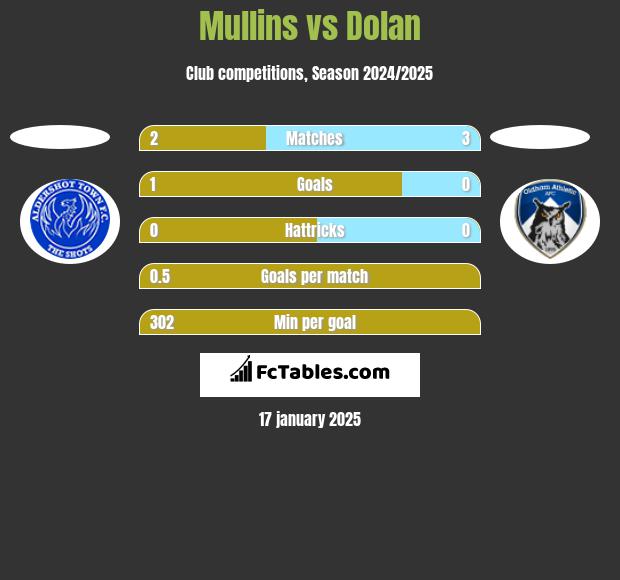 Mullins vs Dolan h2h player stats