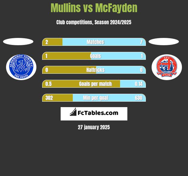 Mullins vs McFayden h2h player stats