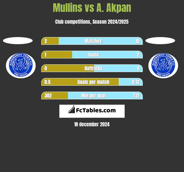 Mullins vs A. Akpan h2h player stats