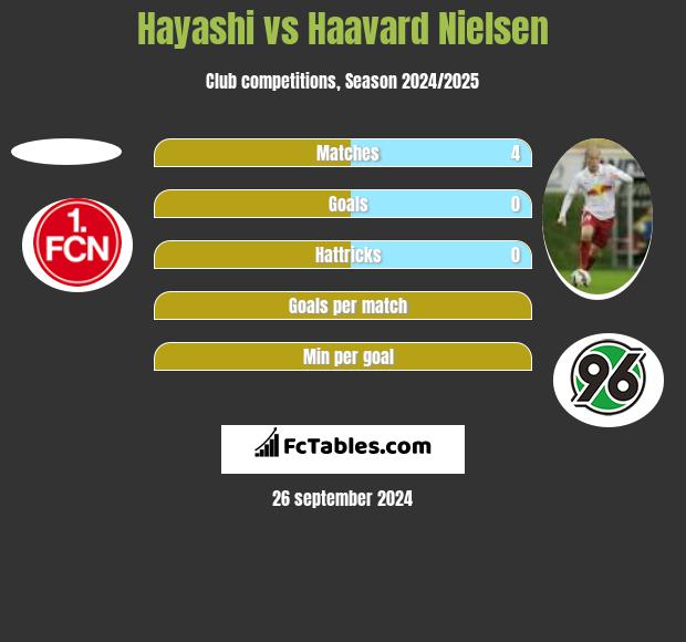 Hayashi vs Haavard Nielsen h2h player stats