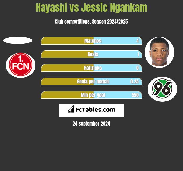 Hayashi vs Jessic Ngankam h2h player stats