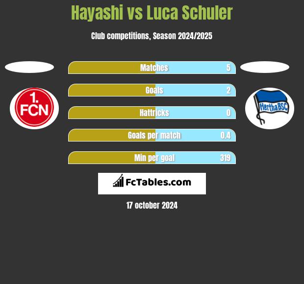 Hayashi vs Luca Schuler h2h player stats