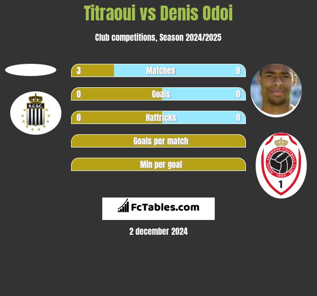 Titraoui vs Denis Odoi h2h player stats