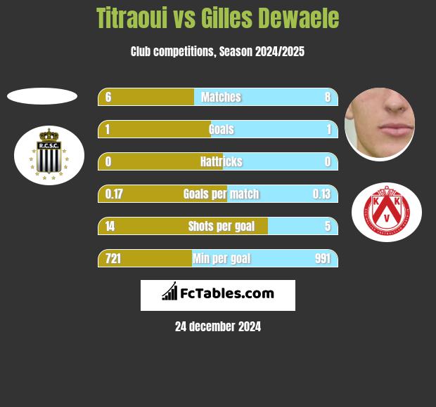 Titraoui vs Gilles Dewaele h2h player stats