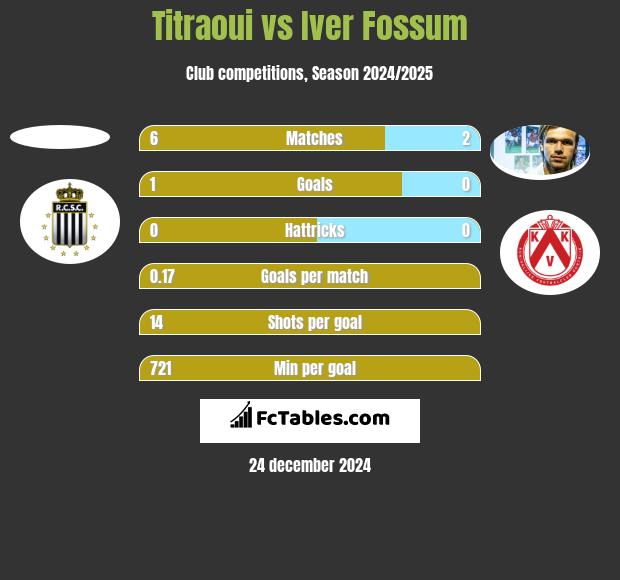 Titraoui vs Iver Fossum h2h player stats