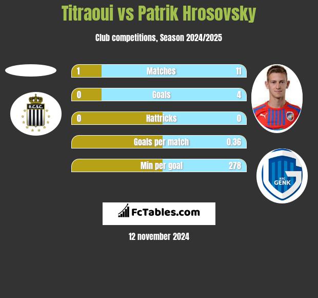 Titraoui vs Patrik Hrosovsky h2h player stats